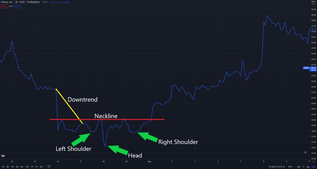 chart patterns