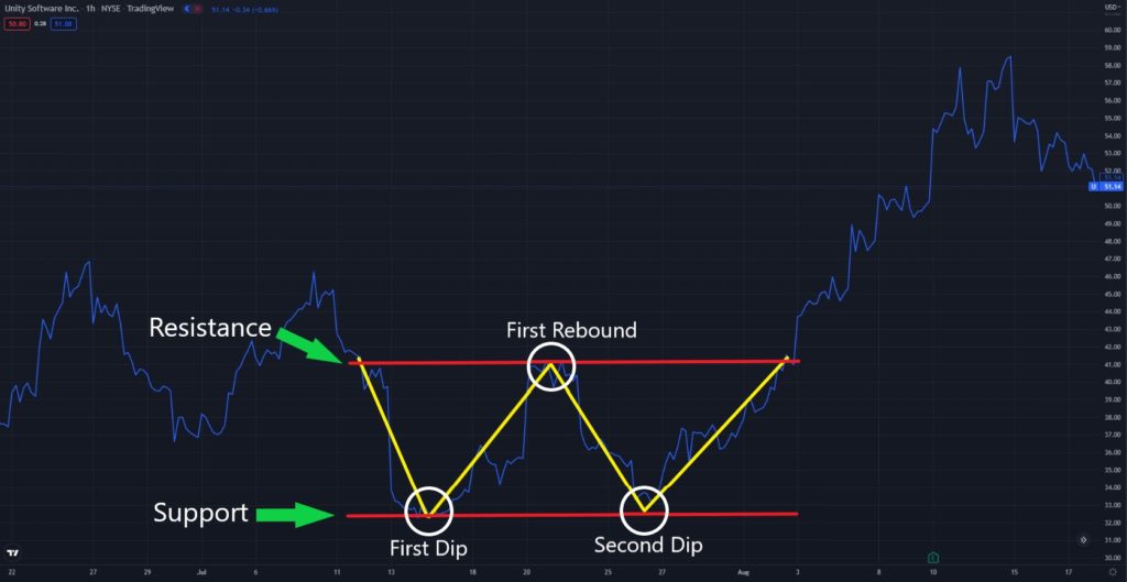 chart patterns